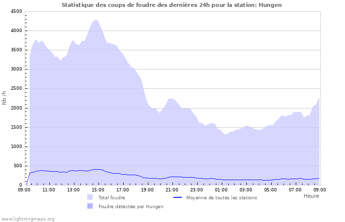 Graphes: Statistique des coups de foudre