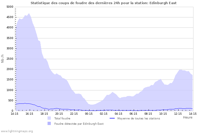 Graphes: Statistique des coups de foudre