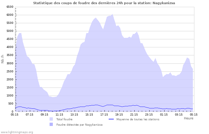 Graphes: Statistique des coups de foudre