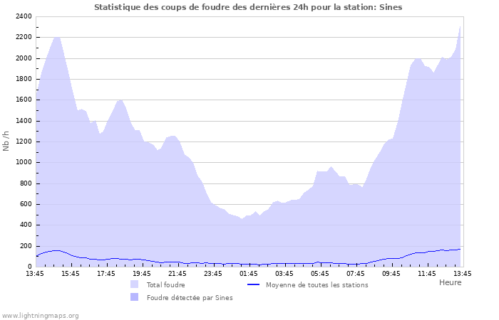 Graphes: Statistique des coups de foudre