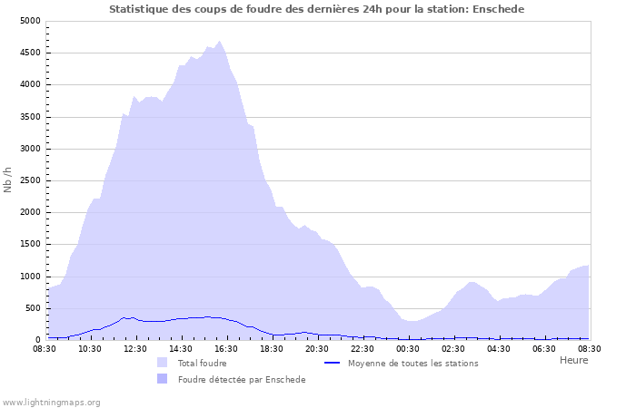 Graphes: Statistique des coups de foudre