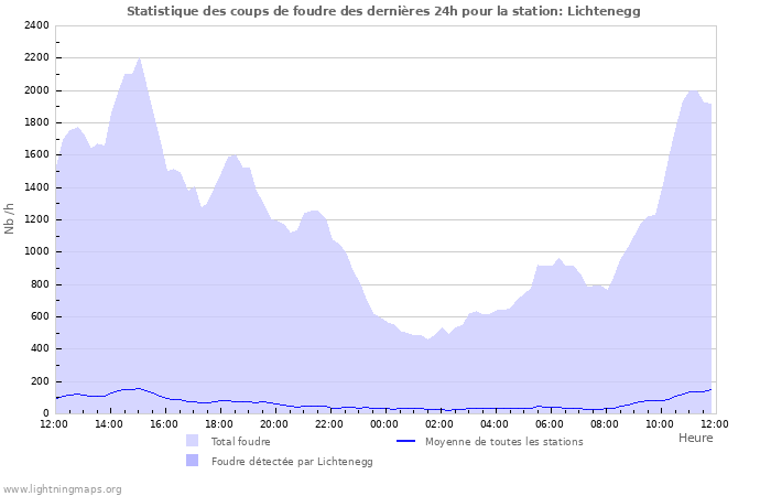 Graphes: Statistique des coups de foudre