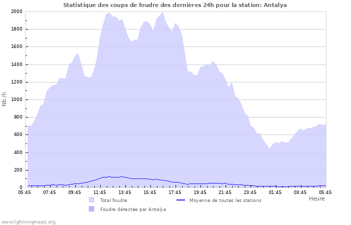 Graphes: Statistique des coups de foudre