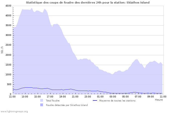 Graphes: Statistique des coups de foudre