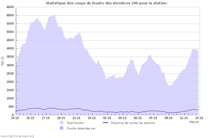 Graphes: Statistique des coups de foudre