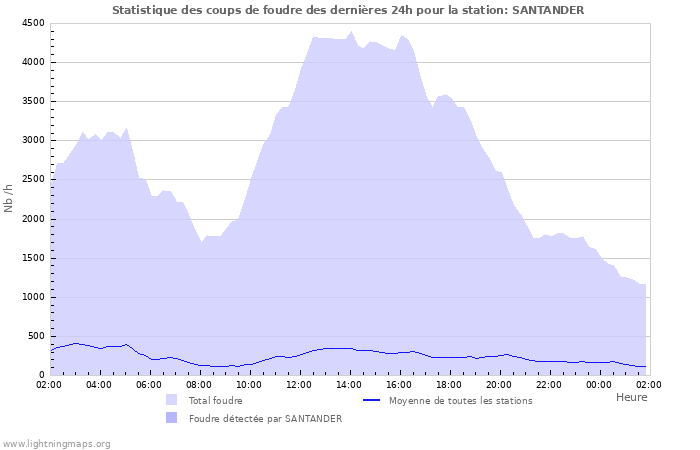 Graphes: Statistique des coups de foudre