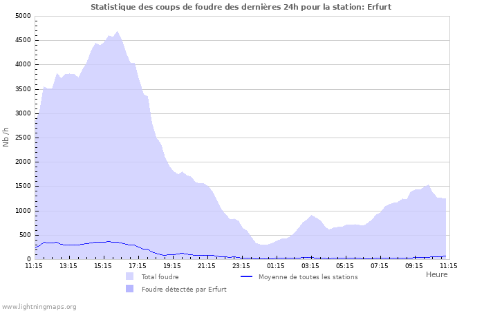 Graphes: Statistique des coups de foudre