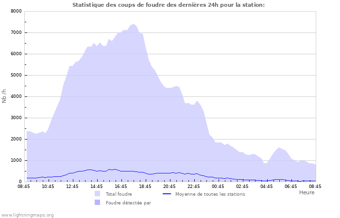 Graphes: Statistique des coups de foudre