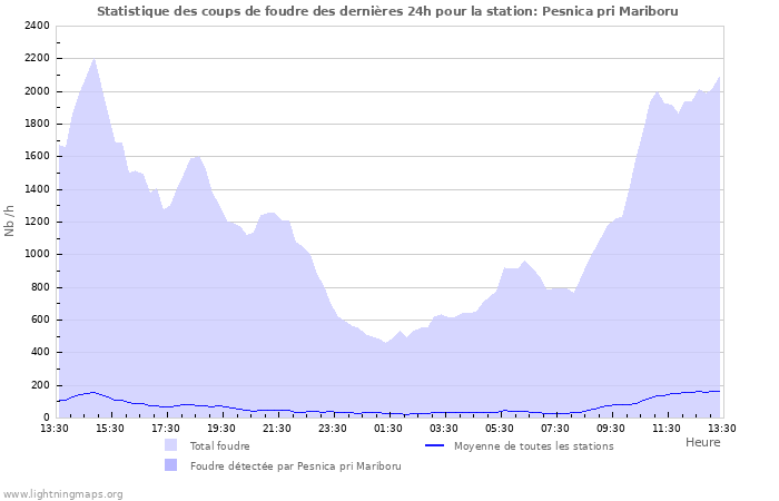 Graphes: Statistique des coups de foudre