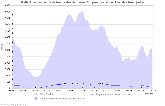 Graphes: Statistique des coups de foudre