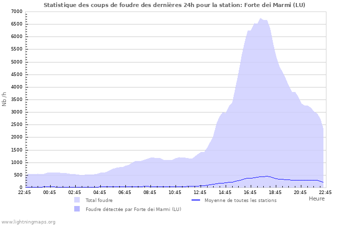 Graphes: Statistique des coups de foudre