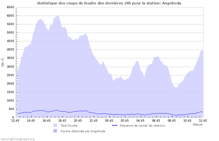 Graphes: Statistique des coups de foudre