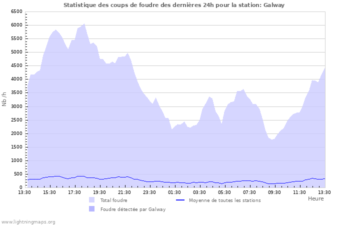 Graphes: Statistique des coups de foudre