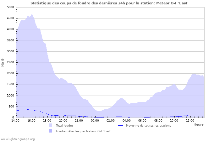 Graphes: Statistique des coups de foudre