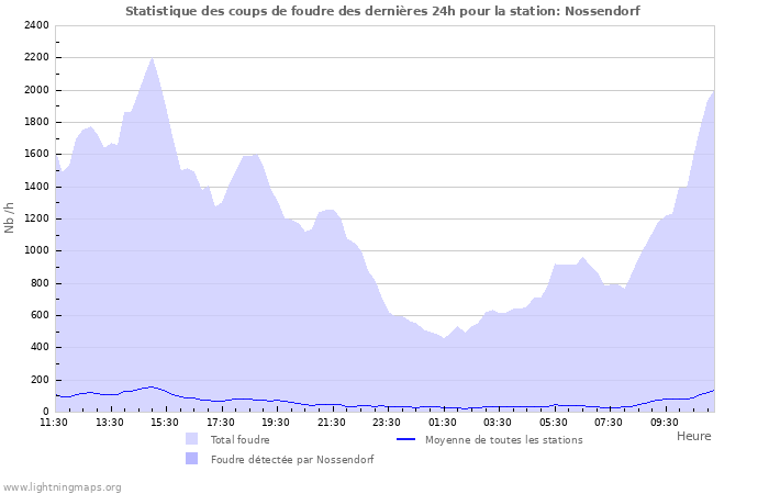 Graphes: Statistique des coups de foudre