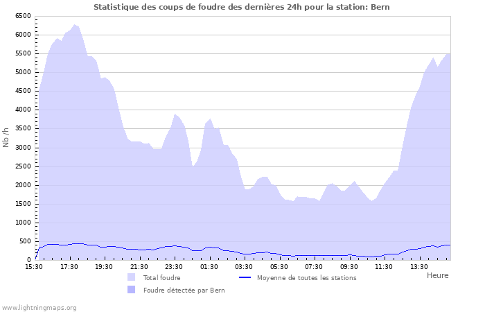 Graphes: Statistique des coups de foudre