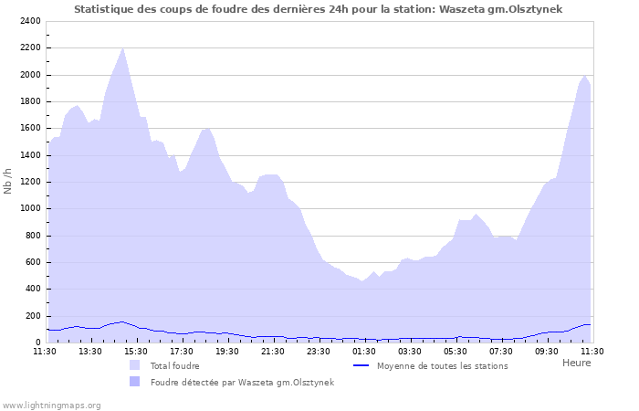 Graphes: Statistique des coups de foudre