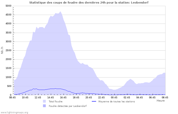 Graphes: Statistique des coups de foudre