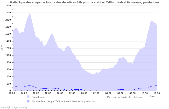 Graphes: Statistique des coups de foudre