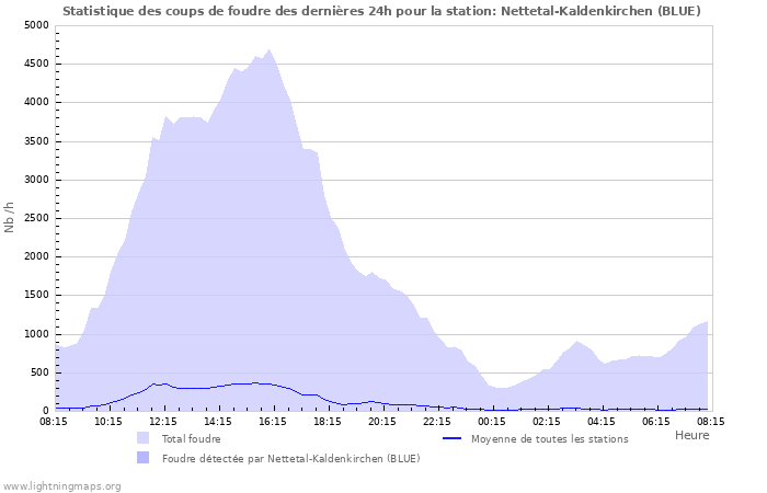 Graphes: Statistique des coups de foudre