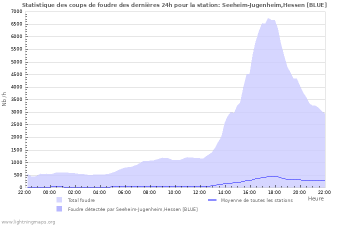 Graphes: Statistique des coups de foudre