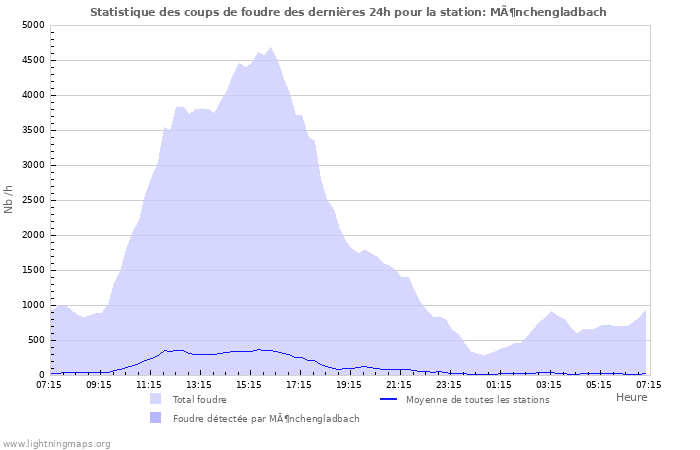 Graphes: Statistique des coups de foudre