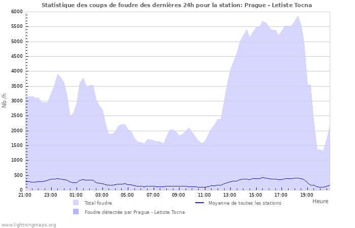 Graphes: Statistique des coups de foudre