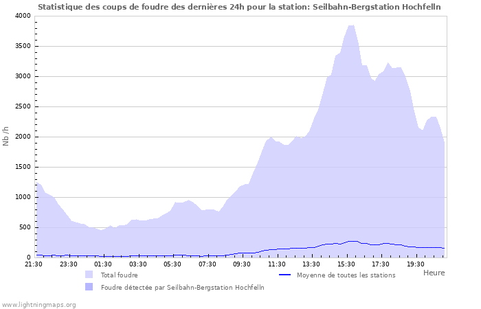 Graphes: Statistique des coups de foudre