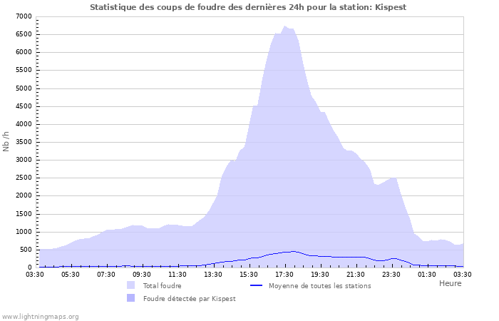 Graphes: Statistique des coups de foudre