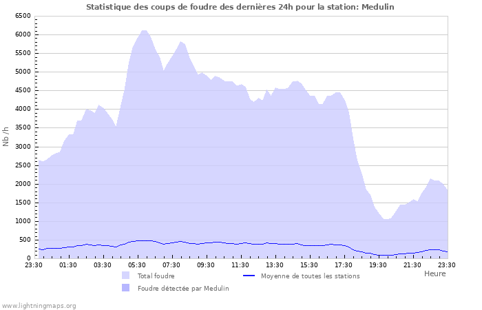 Graphes: Statistique des coups de foudre