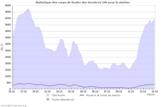 Graphes: Statistique des coups de foudre