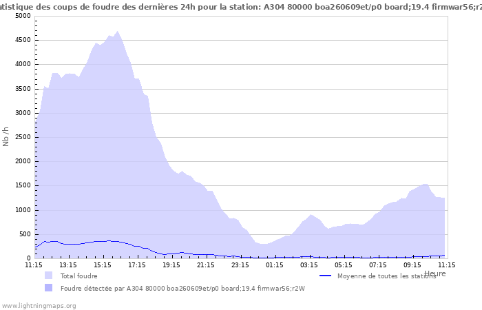 Graphes: Statistique des coups de foudre