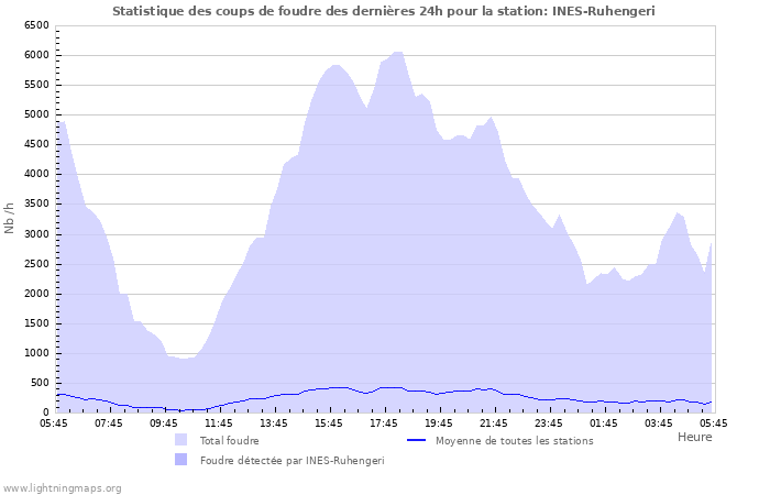 Graphes: Statistique des coups de foudre