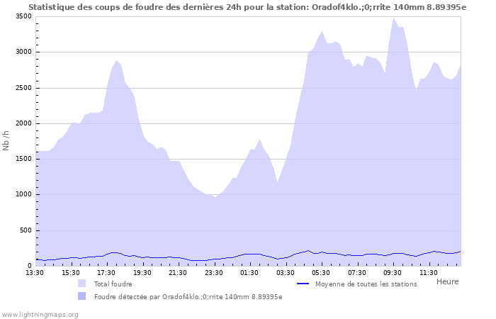 Graphes: Statistique des coups de foudre