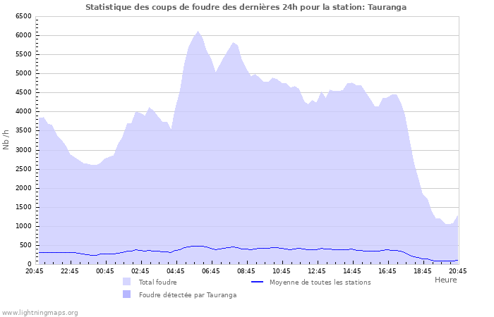 Graphes: Statistique des coups de foudre