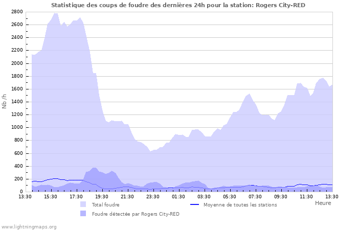 Graphes: Statistique des coups de foudre