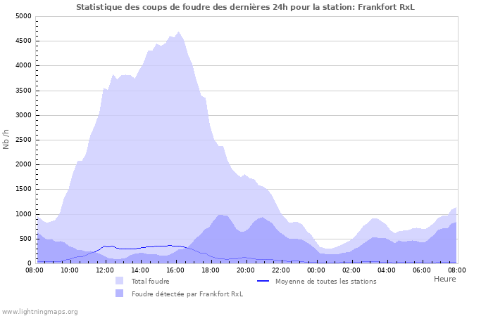 Graphes: Statistique des coups de foudre