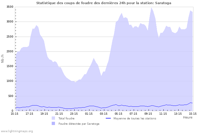 Graphes: Statistique des coups de foudre