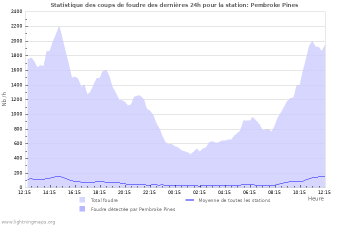 Graphes: Statistique des coups de foudre