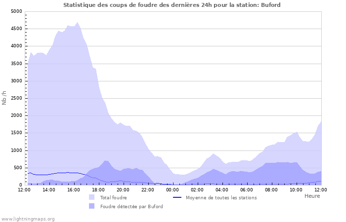 Graphes: Statistique des coups de foudre