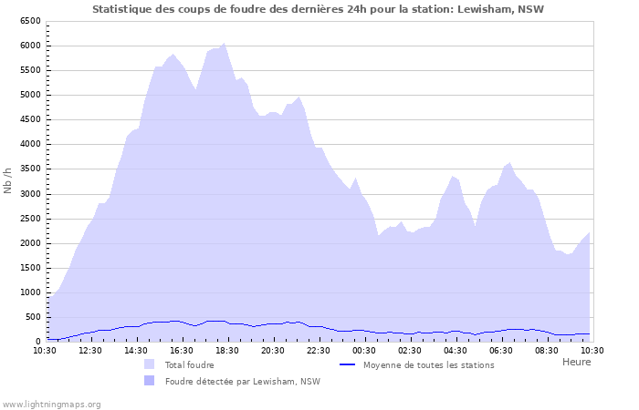 Graphes: Statistique des coups de foudre