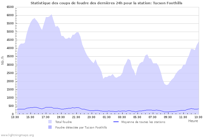 Graphes: Statistique des coups de foudre