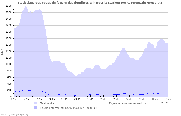 Graphes: Statistique des coups de foudre