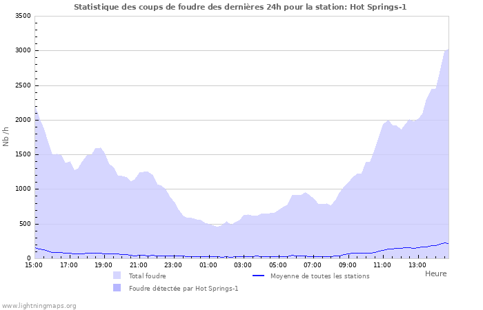 Graphes: Statistique des coups de foudre