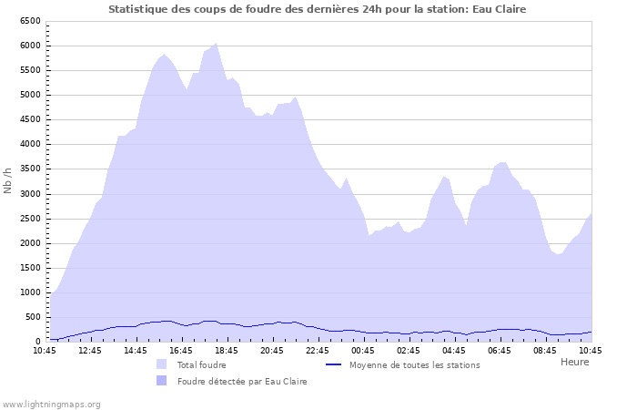 Graphes: Statistique des coups de foudre