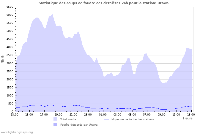 Graphes: Statistique des coups de foudre