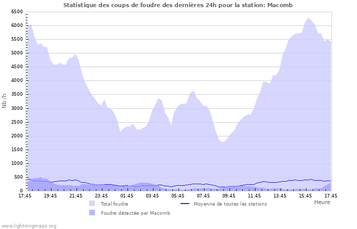 Graphes: Statistique des coups de foudre