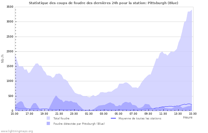 Graphes: Statistique des coups de foudre