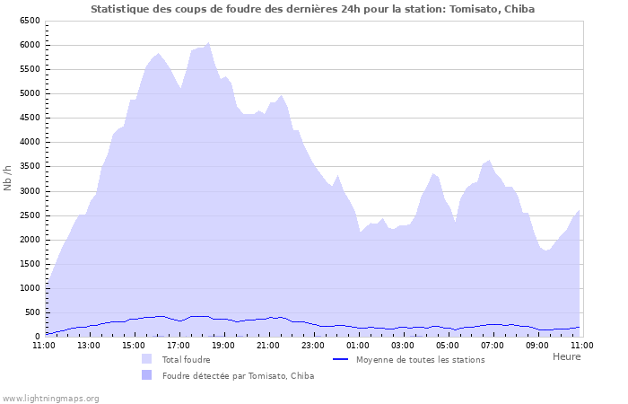 Graphes: Statistique des coups de foudre