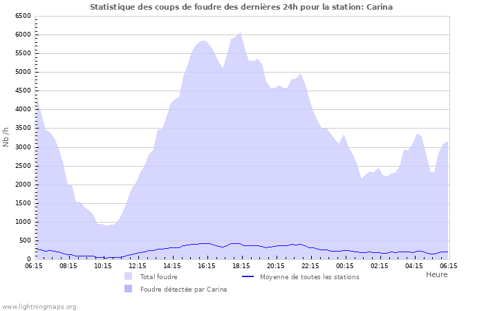 Graphes: Statistique des coups de foudre